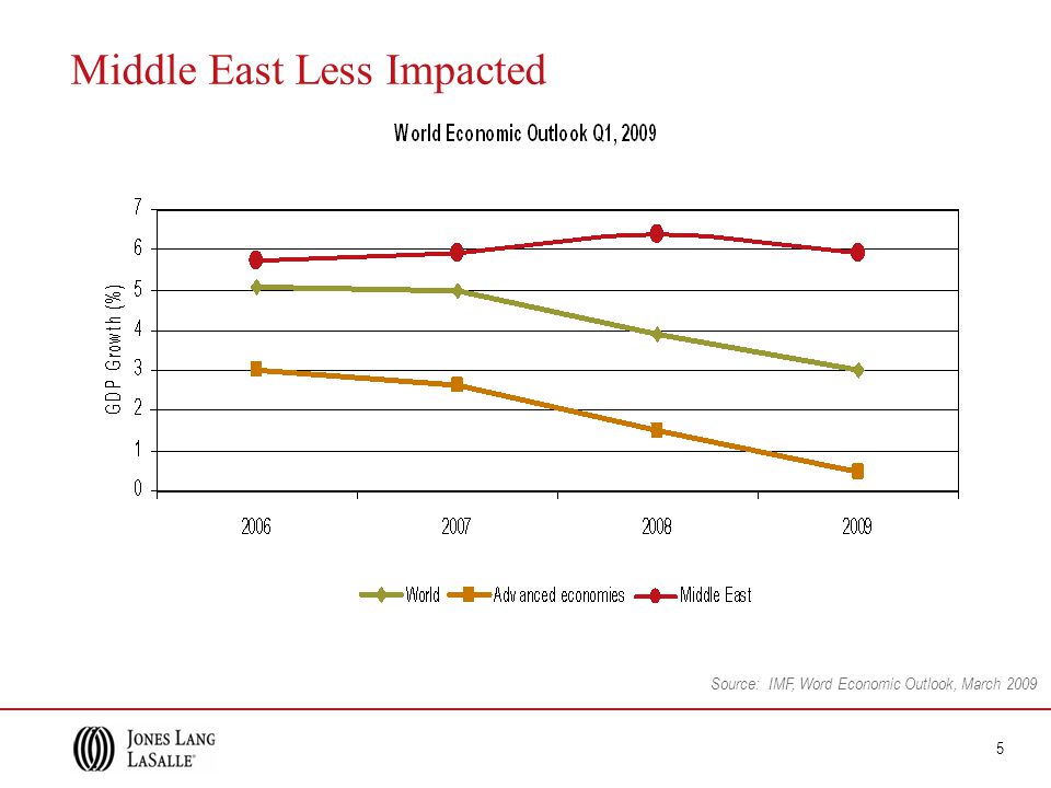 5 Middle East Less Impacted Source: IMF, Word Economic Outlook, March 2009