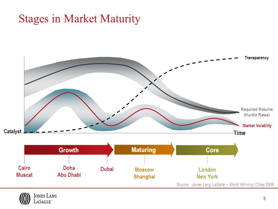 6 Stages in Market Maturity Time Required Returns (Hurdle Rates) Market Volatility Transparency Core Catalyst Growth Maturing Doha Abu Dhabi London New York Dubai Cairo Muscat Moscow Shanghai Source: Jones Lang LaSalle – World Winning Cities 2008