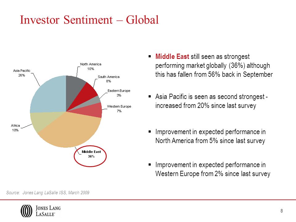 8 Investor Sentiment – Global  Middle East still seen as strongest performing market globally (36%) although this has fallen from 56% back in September  Improvement in expected performance in Western Europe from 2% since last survey  Asia Pacific is seen as second strongest - increased from 20% since last survey  Improvement in expected performance in North America from 5% since last survey Source: Jones Lang LaSalle ISS, March 2009