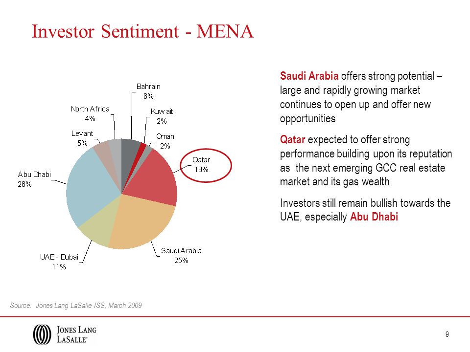 9 Investor Sentiment - MENA Saudi Arabia offers strong potential – large and rapidly growing market continues to open up and offer new opportunities Qatar expected to offer strong performance building upon its reputation as the next emerging GCC real estate market and its gas wealth Investors still remain bullish towards the UAE, especially Abu Dhabi Source: Jones Lang LaSalle ISS, March 2009