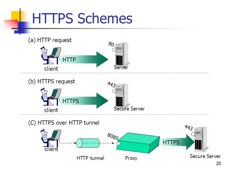 Client Server запросы. Htt схема. SSL шифрование. Get запросы от клиента к серверу. Настройка сервера https