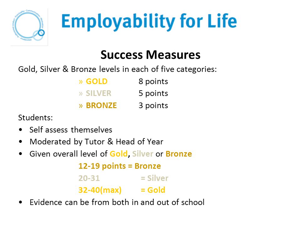 Success Measures Gold, Silver & Bronze levels in each of five categories: »GOLD8 points »SILVER 5 points »BRONZE 3 points Students: Self assess themselves Moderated by Tutor & Head of Year Given overall level of Gold, Silver or Bronze points = Bronze = Silver 32-40(max) = Gold Evidence can be from both in and out of school