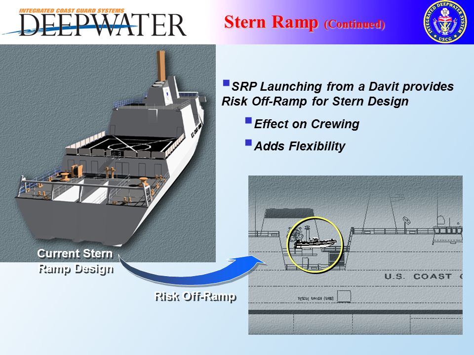 Stern Ramp (Continued) Current Stern Ramp Design Risk Off-Ramp  SRP Launching from a Davit provides Risk Off-Ramp for Stern Design  Effect on Crewing  Adds Flexibility