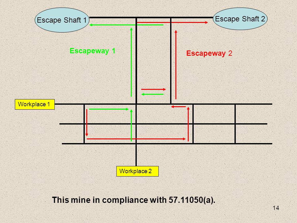 14 Escape Shaft 1 Escape Shaft 2 Escapeway 1 Workplace 2 Escapeway 2 This mine in compliance with (a).