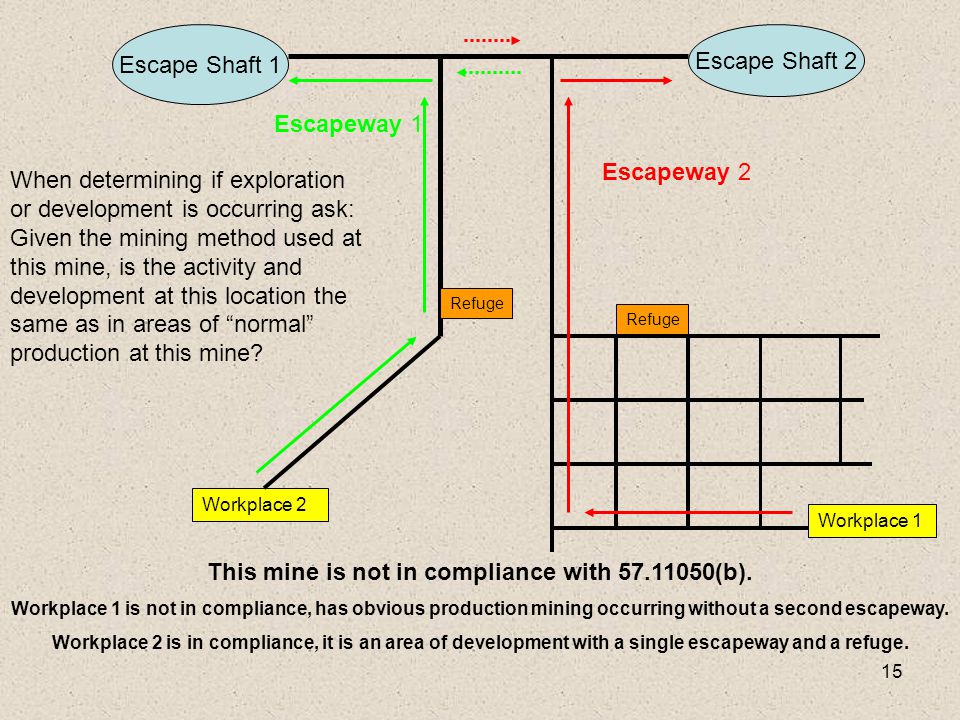 15 Escape Shaft 1 Escape Shaft 2 Workplace 2 Escapeway 2 This mine is not in compliance with (b).