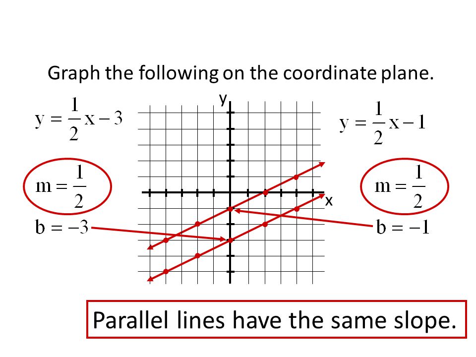 Graph the following on the coordinate plane. x y Parallel lines have the same slope.