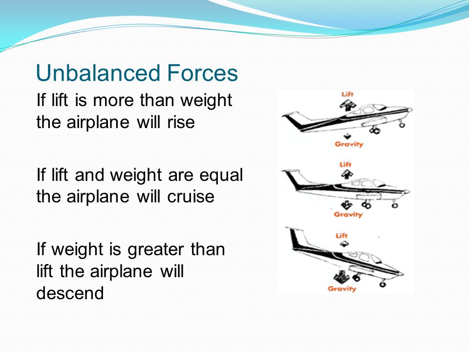Unbalanced Forces If lift is more than weight the airplane will rise If lift and weight are equal the airplane will cruise If weight is greater than lift the airplane will descend