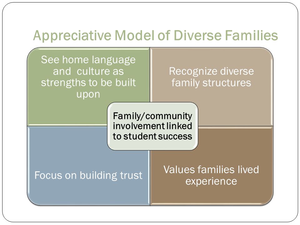 Appreciative Model of Diverse Families