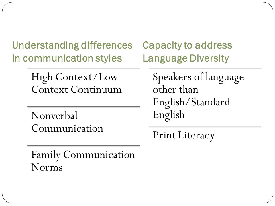 Understanding differences in communication styles Capacity to address Language Diversity