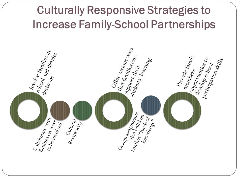 Culturally Responsive Strategies to Increase Family-School Partnerships