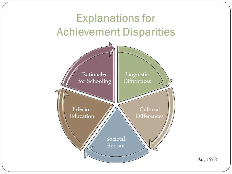 Explanations for Achievement Disparities Au, 1998