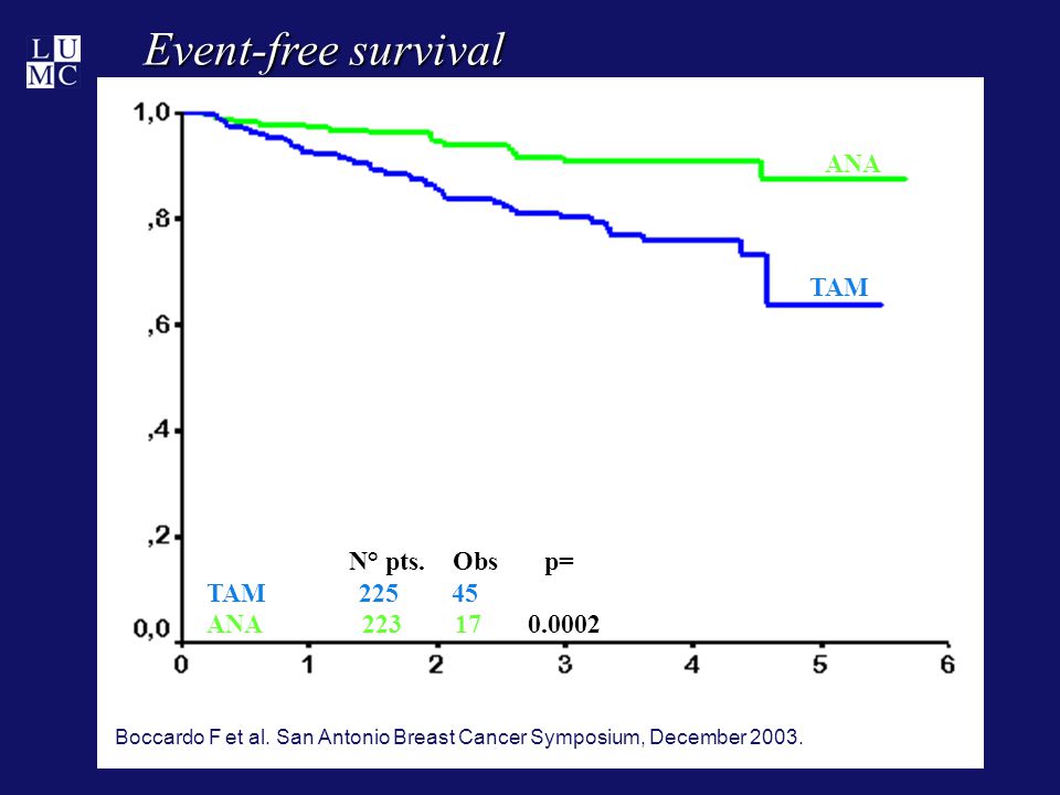 Event-free survival ANA Years % Surviving N° pts.