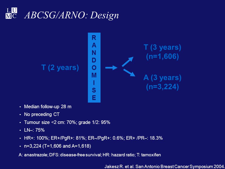 ABCSG/ARNO: Design RANDOMISERANDOMISE T (2 years) T (3 years) (n=1,606) A (3 years) (n=3,224) Median follow-up 28 m No preceding CT Tumour size <2 cm: 70%; grade 1/2: 95% LN–: 75% HR+: 100%; ER+/PgR+: 81%; ER–/PgR+: 0.6%; ER+ /PR–: 18.3% n=3,224 (T=1,606 and A=1,618) A: anastrazole; DFS: disease-free survival; HR: hazard ratio; T: tamoxifen Jakesz R.