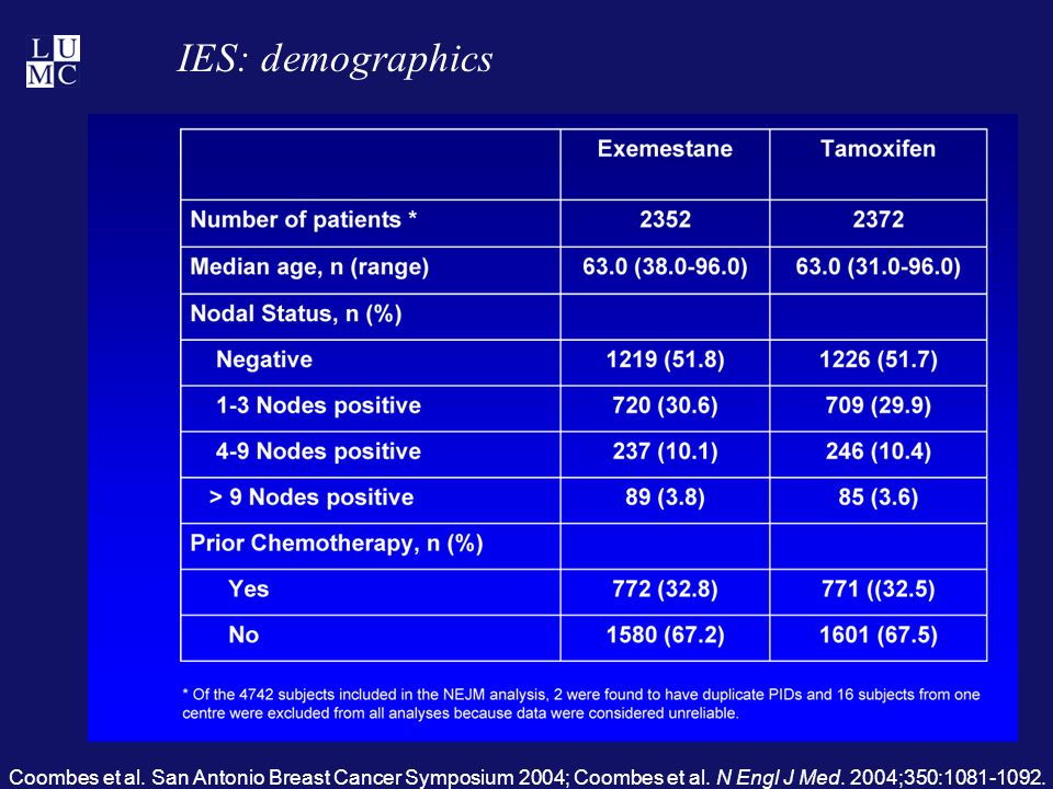 IES: demographics Coombes et al. San Antonio Breast Cancer Symposium 2004; Coombes et al.