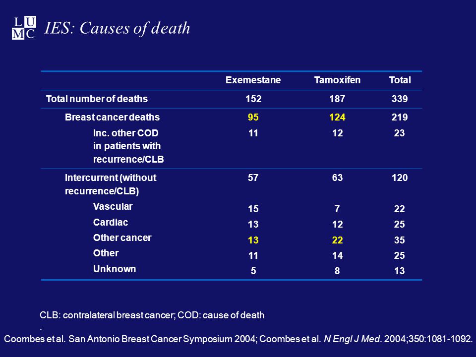 ExemestaneTamoxifenTotal Total number of deaths Breast cancer deaths Inc.
