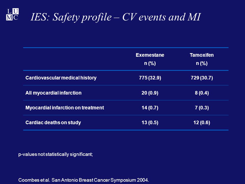 IES: Safety profile – CV events and MI p-values not statistically significant; Coombes et al.