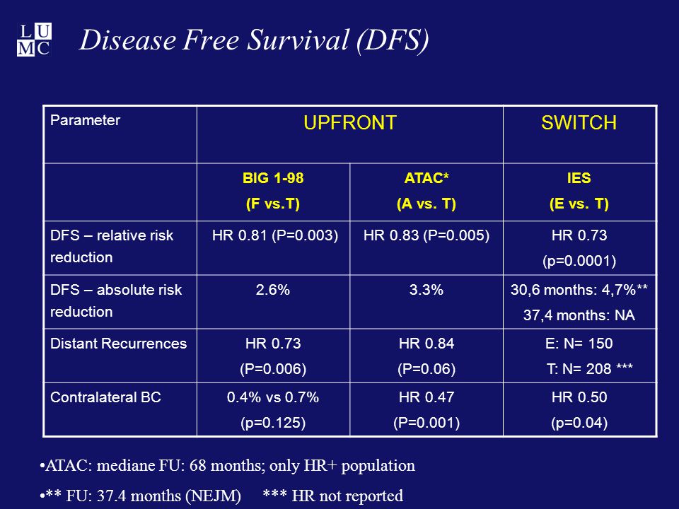 Disease Free Survival (DFS) Parameter UPFRONTSWITCH BIG 1-98 (F vs.T) ATAC* (A vs.