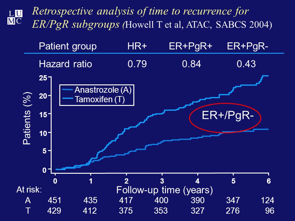 Retrospective analysis of time to recurrence for ER/PgR subgroups (Howell T et al, ATAC, SABCS 2004) At risk: A T Follow-up time (years) Anastrozole (A) Tamoxifen (T) Patients (%) Patient group HR+ ER+PgR+ ER+PgR- Hazard ratio ER+/PgR-