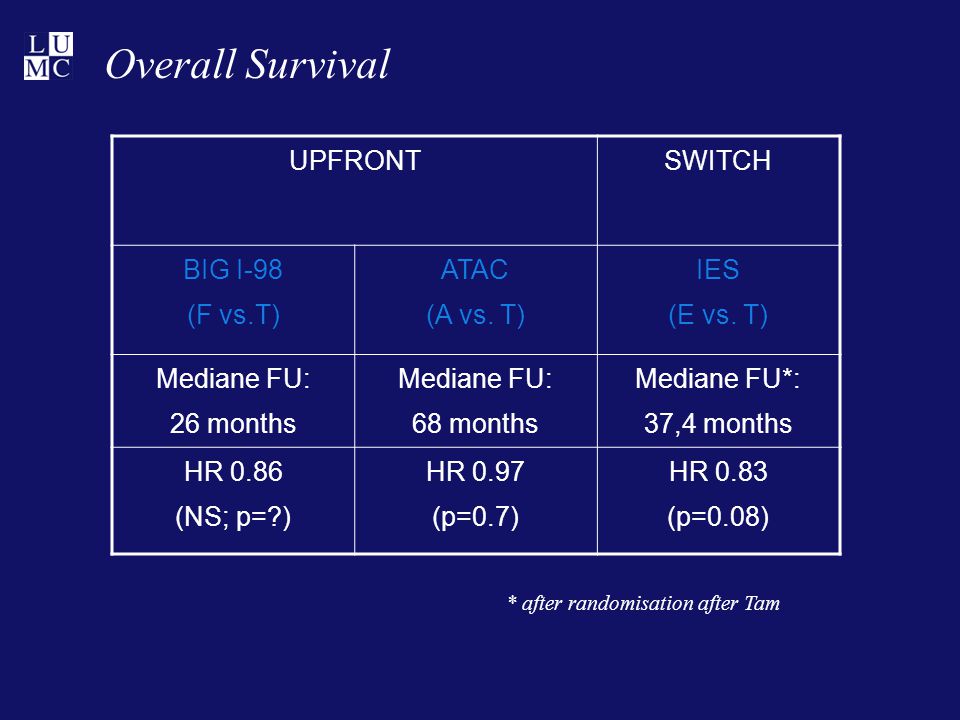 Overall Survival UPFRONTSWITCH BIG I-98 (F vs.T) ATAC (A vs.