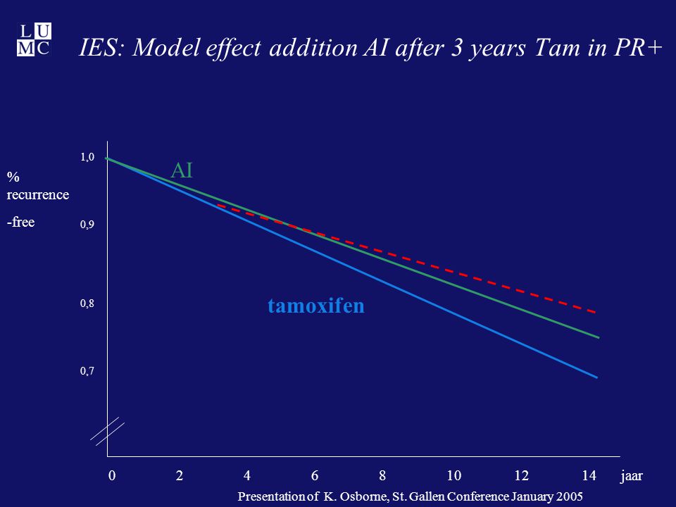 IES: Model effect addition AI after 3 years Tam in PR+ % recurrence -free ,0 0,9 0,8 0,7 Presentation of K.