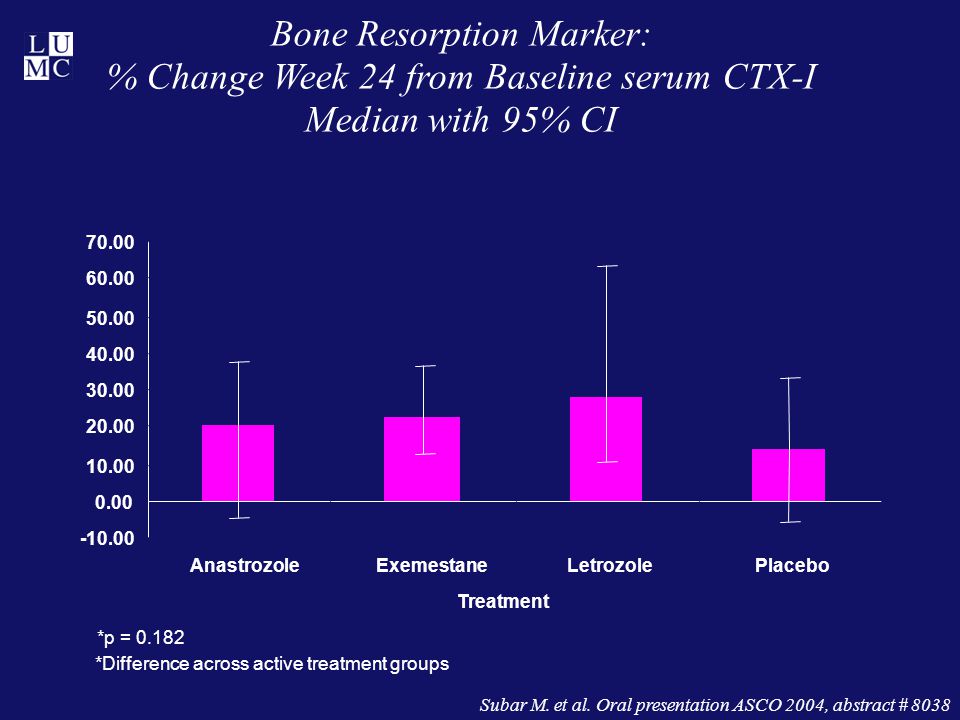 AnastrozoleExemestaneLetrozolePlacebo Treatment *p = *Difference across active treatment groups Bone Resorption Marker: % Change Week 24 from Baseline serum CTX-I Median with 95% CI Subar M.