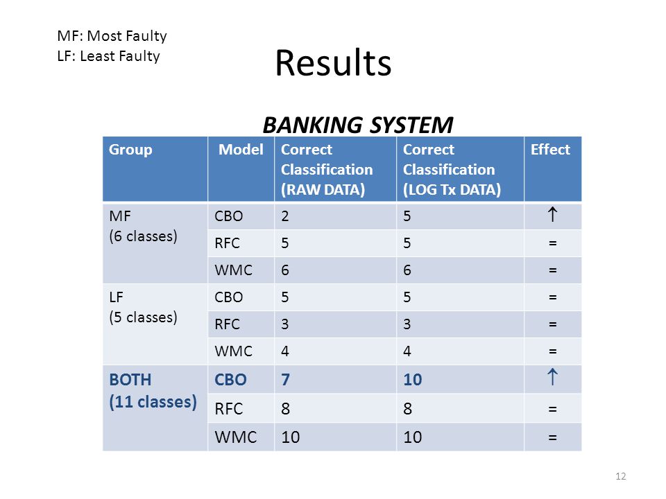 Results GroupModelCorrect Classification (RAW DATA) Correct Classification (LOG Tx DATA) Effect MF (6 classes) CBO25  RFC55= WMC66= LF (5 classes) CBO55= RFC33= WMC44= BOTH (11 classes) CBO710  RFC88= WMC10 = BANKING SYSTEM 12 MF: Most Faulty LF: Least Faulty
