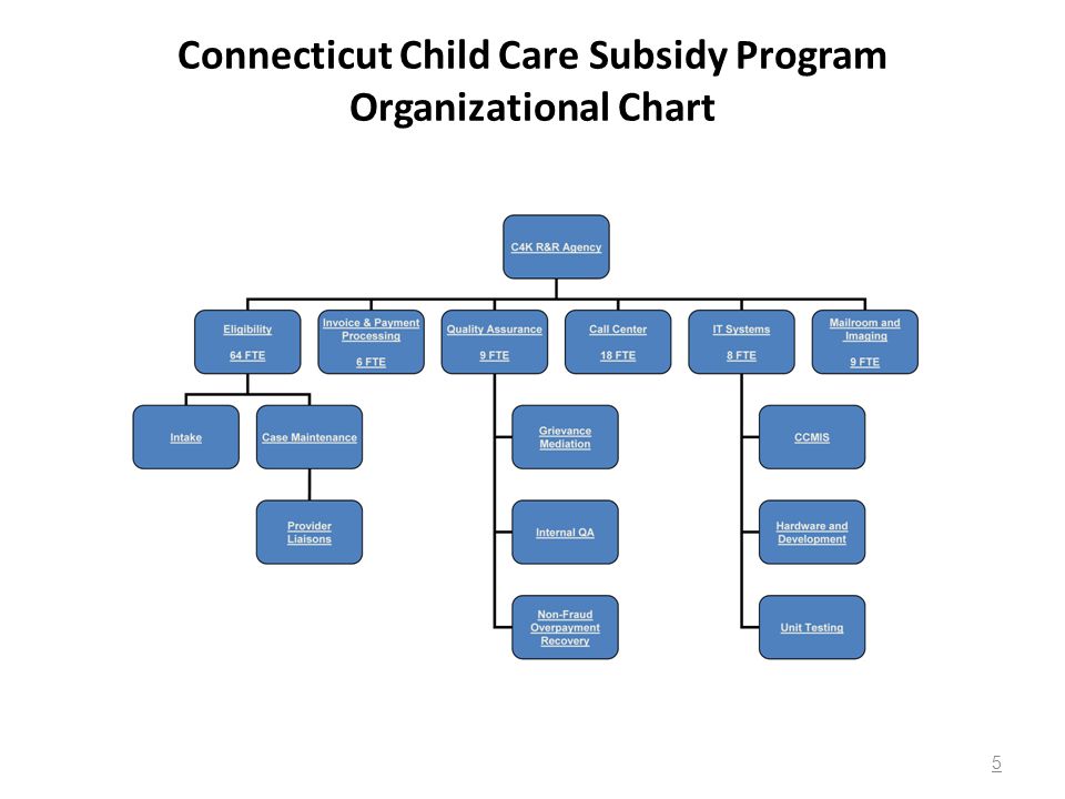 Sample Organizational Chart For Daycare