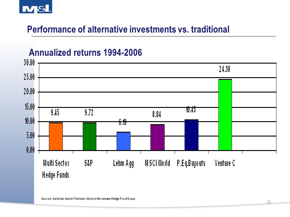 11 Performance of alternative investments vs.
