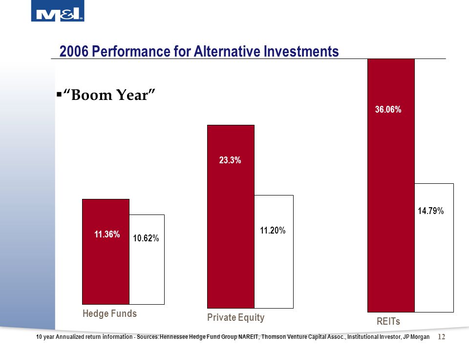 Performance for Alternative Investments  Boom Year Hedge Funds Private Equity REITs 11.36% 23.3% 36.06% 11.20% 10.62% 14.79% 10 year Annualized return information - Sources:Hennessee Hedge Fund Group NAREIT, Thomson Venture Capital Assoc., Institutional Investor, JP Morgan 12