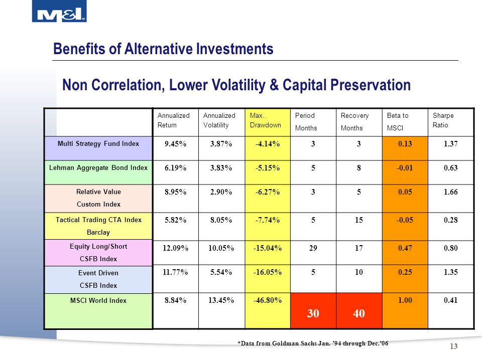 Benefits of Alternative Investments 13 Annualized Return Annualized Volatility Max..