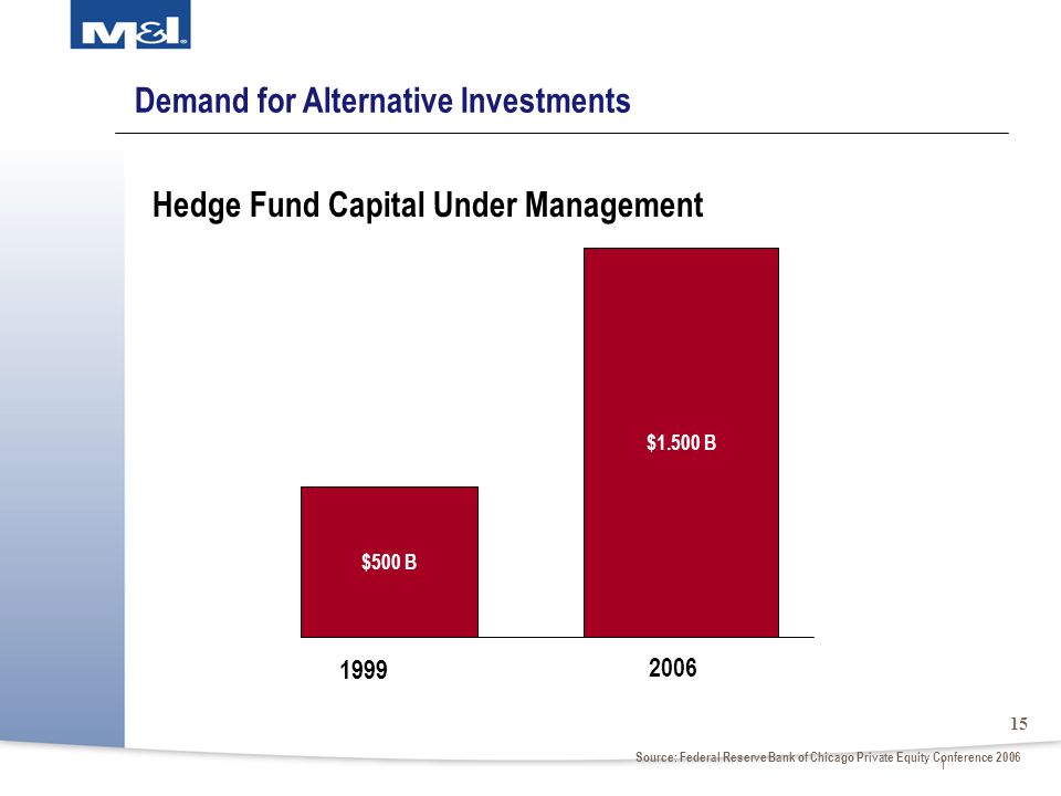 1 Hedge Fund Capital Under Management $500 Billion $1.500 Billion Demand for Alternative Investments 1999 Source: Federal Reserve Bank of Chicago Private Equity Conference 2006 $500 B $1.500 B