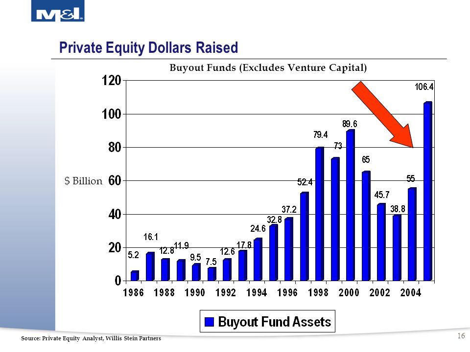 16 $ Billion Buyout Funds (Excludes Venture Capital) Source: Private Equity Analyst, Willis Stein Partners Private Equity Dollars Raised
