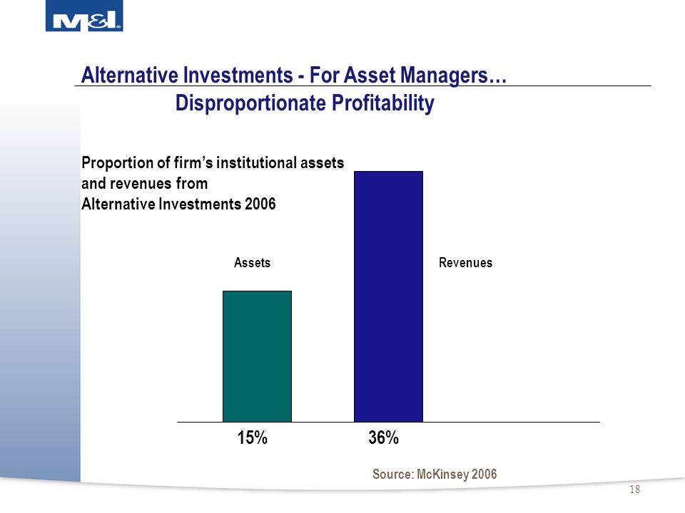 18 Alternative Investments - For Asset Managers… Disproportionate Profitability Proportion of firm’s institutional assets and revenues from Alternative Investments %36% Source: McKinsey 2006 AssetsRevenues