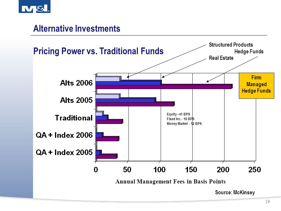 Alternative Investments Pricing Power vs.