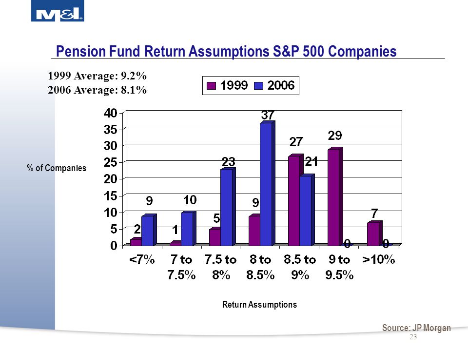 23 Pension Fund Return Assumptions S&P 500 Companies Source: JP Morgan 1999 Average: 9.2% 2006 Average: 8.1% Return Assumptions % of Companies
