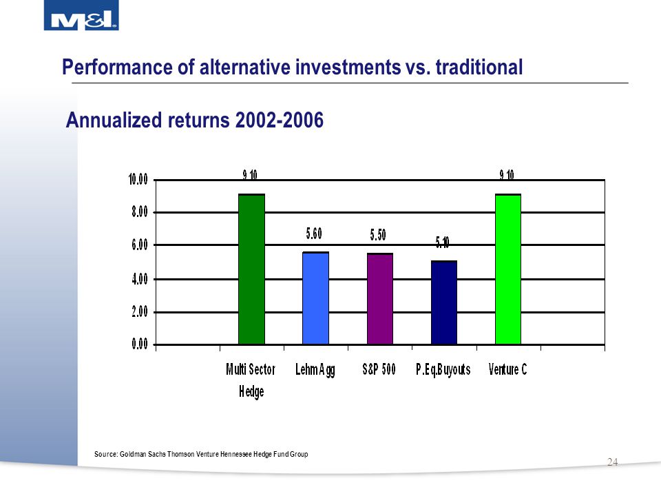 24 Performance of alternative investments vs.
