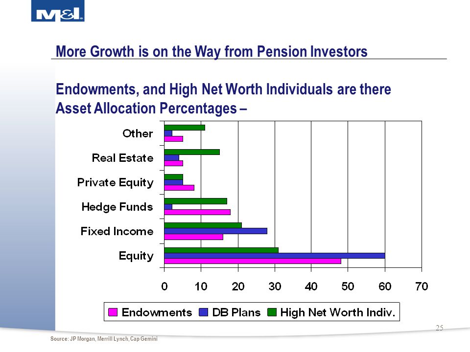 25 More Growth is on the Way from Pension Investors Endowments, and High Net Worth Individuals are there Asset Allocation Percentages – Source: JP Morgan, Merrill Lynch, Cap Gemini