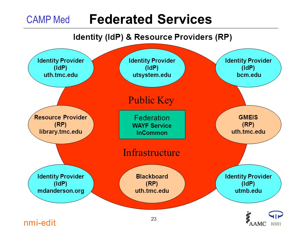 Provider id. Federated Identity. Identity provider. Federated Identity System. Provider перевод.