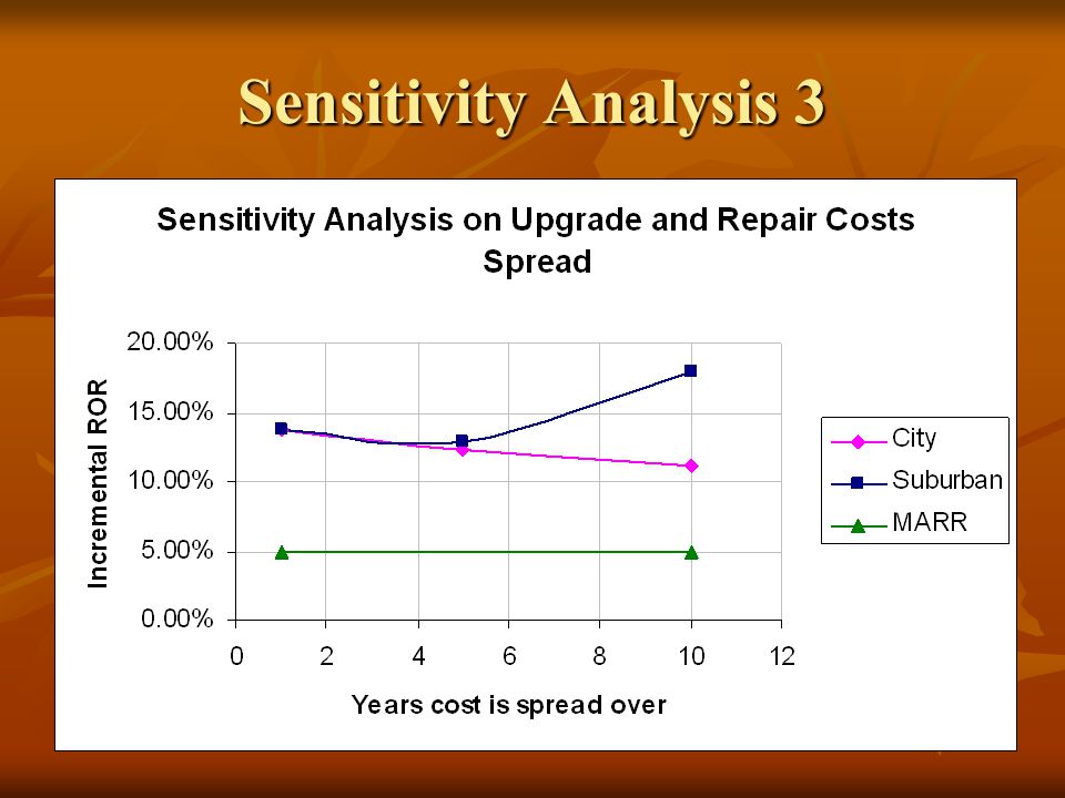Sensitivity Analysis 3