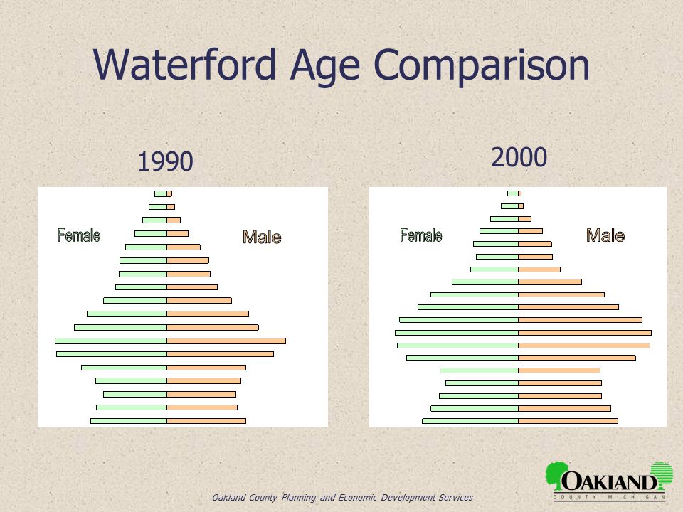 Oakland County Planning and Economic Development Services Waterford Age Comparison