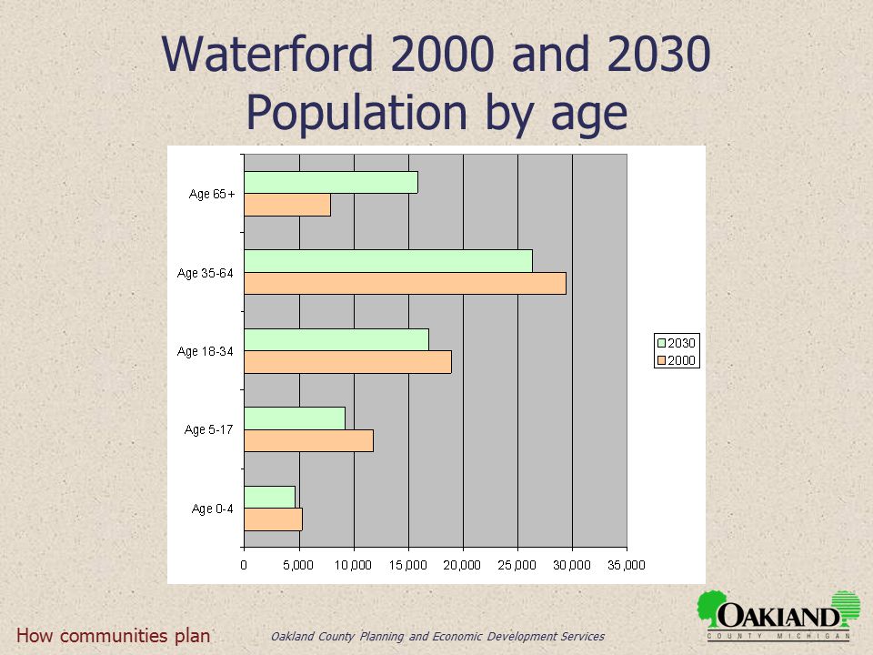 Oakland County Planning and Economic Development Services Waterford 2000 and 2030 Population by age How communities plan