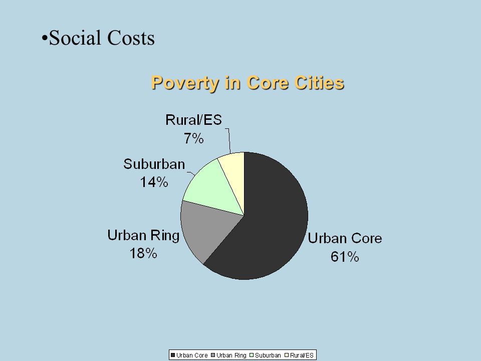 Social Costs Poverty in Core Cities