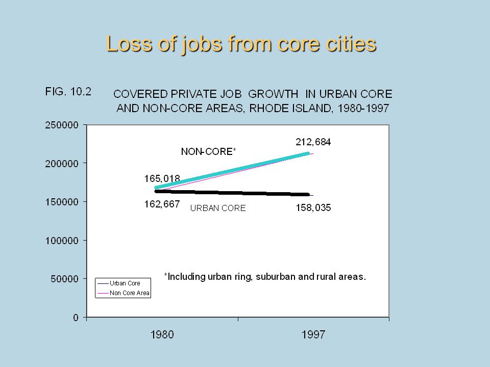 Loss of jobs from core cities