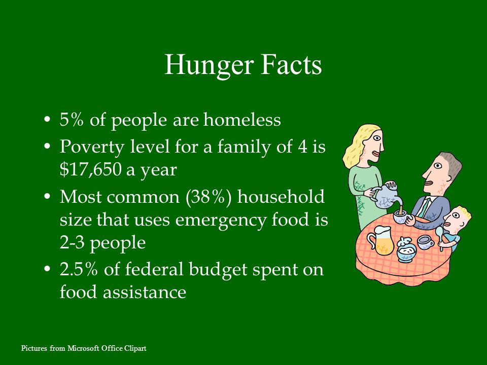 Hunger Facts 5% of people are homeless Poverty level for a family of 4 is $17,650 a year Most common (38%) household size that uses emergency food is 2-3 people 2.5% of federal budget spent on food assistance Pictures from Microsoft Office Clipart
