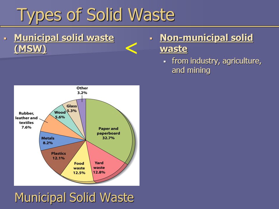 Types of Solid Waste  Municipal solid waste (MSW)  Non-municipal solid waste  from industry, agriculture, and mining Municipal Solid Waste <