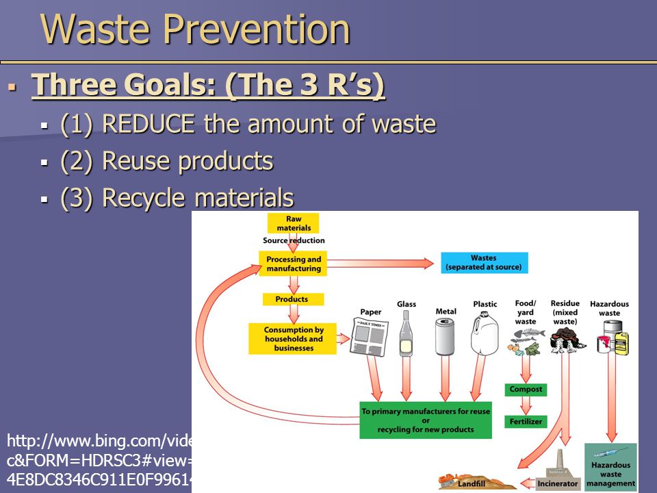 Waste Prevention  Three Goals: (The 3 R’s)  (1) REDUCE the amount of waste  (2) Reuse products  (3) Recycle materials   q=landfill+harmoni c&FORM=HDRSC3#view=detail&mid=346C911E0F9961 4E8DC8346C911E0F99614E8DC8