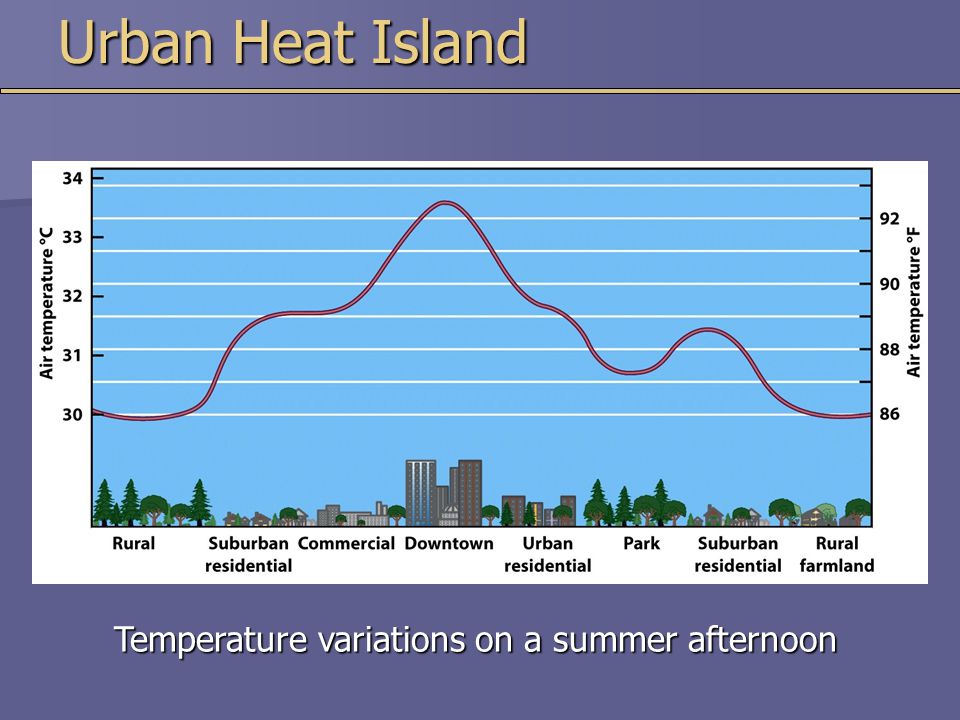 Temperature variations on a summer afternoon Urban Heat Island