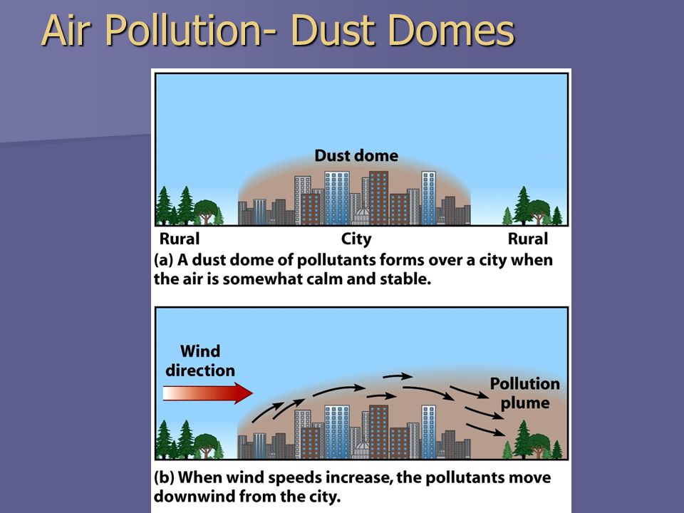 Air Pollution- Dust Domes
