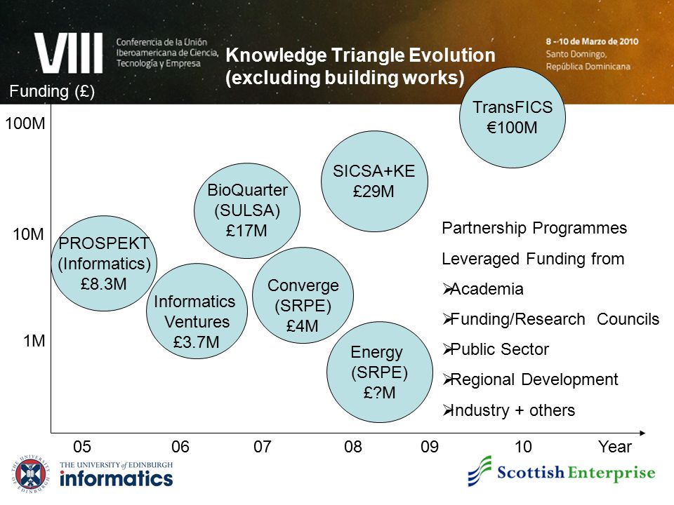 Knowledge Triangle Evolution (excluding building works) PROSPEKT (Informatics) £8.3M Informatics Ventures £3.7M SICSA+KE £29M TransFICS €100M BioQuarter (SULSA) £17M Energy (SRPE) £ M 1M 10M 100M Partnership Programmes Leveraged Funding from  Academia  Funding/Research Councils  Public Sector  Regional Development  Industry + others Year Funding (£) Converge (SRPE) £4M