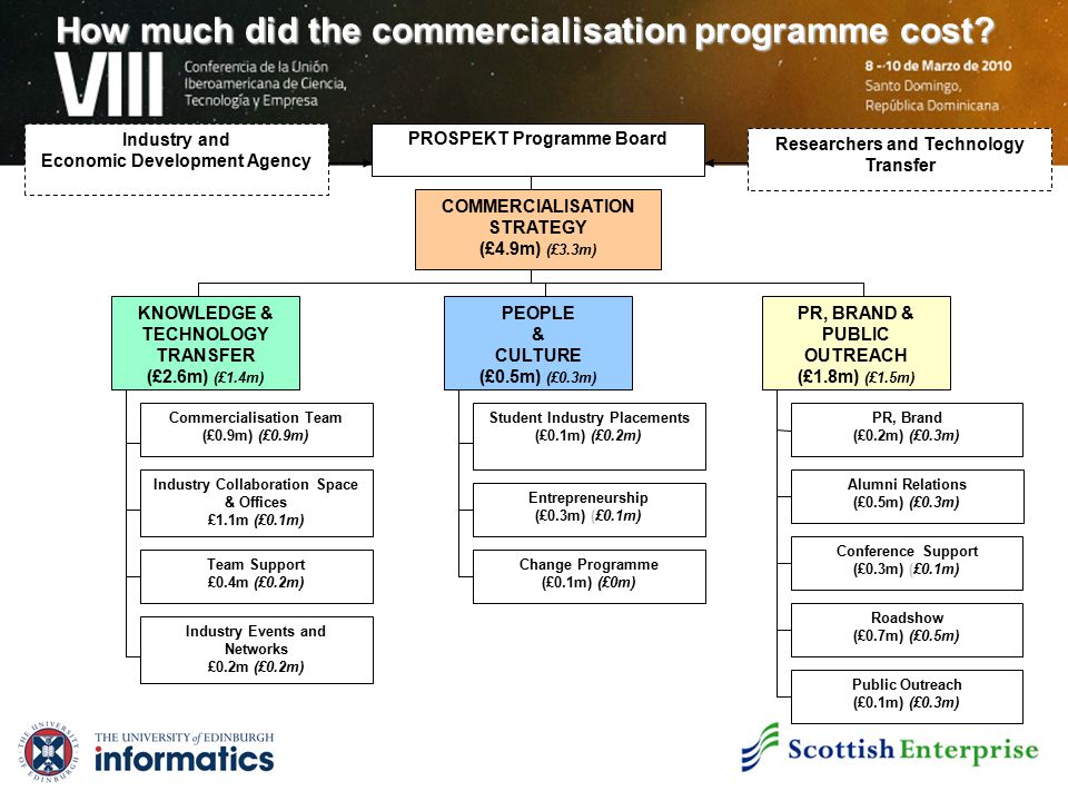 How much did the commercialisation programme cost.